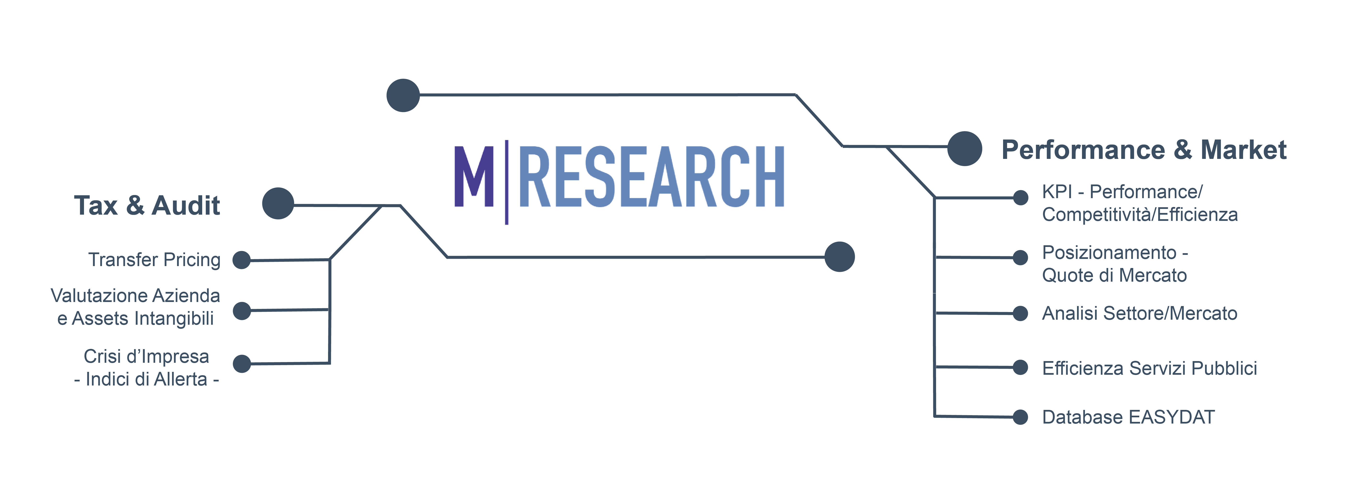 Services offered by M|Research including Performance and Market and Tax and Audit figure or diagram